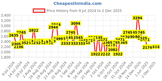 ajio.com ruosh Round-Toe Slip-On Loafers ruosh Price History Graph from 9 Jul 2024 to 1 Dec 2025
