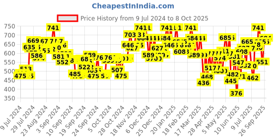 ajio.com shuan Round-Toe Slip-On Loafers shuan Price History Graph from 9 Jul 2024 to 8 Oct 2025
