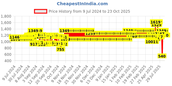 ajio.com schumann Round-Toe Slip-On Loafers schumann Price History Graph from 9 Jul 2024 to 23 Oct 2025