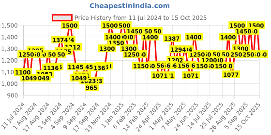 ajio.com bxxy Round-Toe Slip-On Loafers bxxy Price History Graph from 11 Jul 2024 to 15 Oct 2025