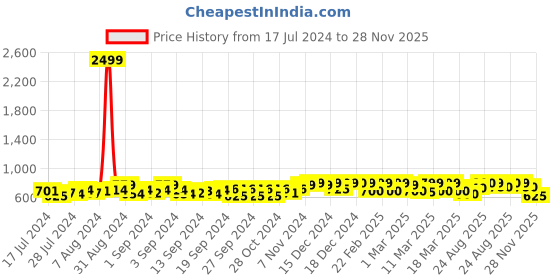 ajio.com big fox Round-Toe Slip-On Loafers big fox Price History Graph from 17 Jul 2024 to 28 Nov 2025