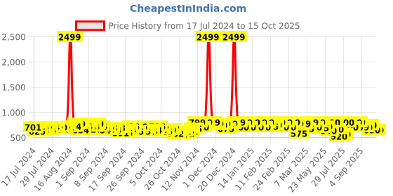 ajio.com big fox Round-Toe Slip-On Loafers big fox Price History Graph from 17 Jul 2024 to 14 Oct 2025
