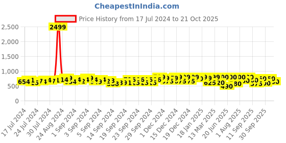 ajio.com big fox Round-Toe Slip-On Loafers big fox Price History Graph from 17 Jul 2024 to 21 Oct 2025