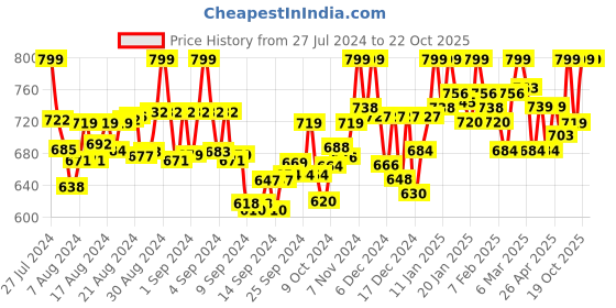 ajio.com catbird Round-Toe Slip-On Loafers catbird Price History Graph from 27 Jul 2024 to 22 Oct 2025