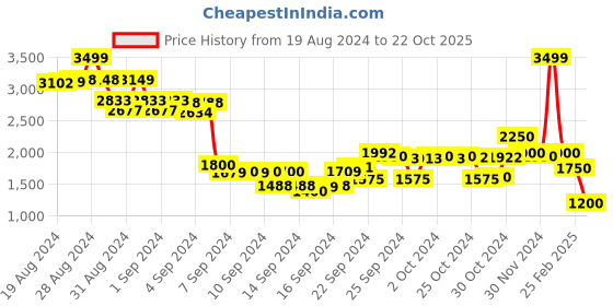 ajio.com delize Round-Toe Slip-On Loafers delize Price History Graph from 19 Aug 2024 to 22 Oct 2025