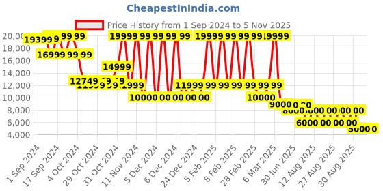 ajio.com aldo Round-Toe Slip-On Loafers aldo Price History Graph from 1 Sep 2024 to 3 Nov 2025