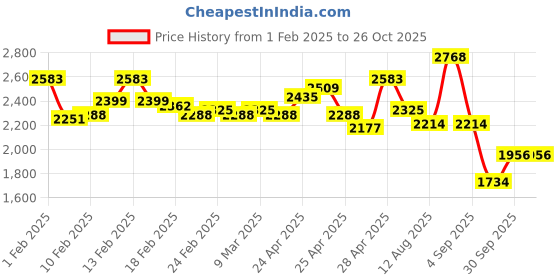 ajio.com metro Round-Toe Slip-On Loafers metro Price History Graph from 1 Feb 2025 to 26 Oct 2025