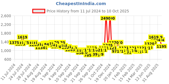 ajio.com mochi Round-Toe Slip-On Loafers with Metal Accent mochi Price History Graph from 11 Jul 2024 to 10 Oct 2025