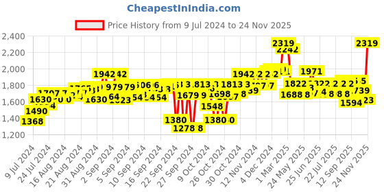 ajio.com carlo romano Round-Toe Slip-On Mocassins carlo romano Price History Graph from 9 Jul 2024 to 24 Nov 2025