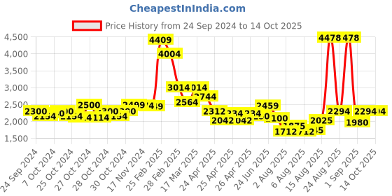 ajio.com louis stitch Round-Toe Slip-On Mocassins louis stitch Price History Graph from 24 Sep 2024 to 14 Oct 2025