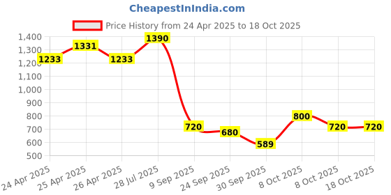 ajio.com michael angelo Round-Toe Slip-On Mocassins michael angelo Price History Graph from 24 Apr 2025 to 18 Oct 2025