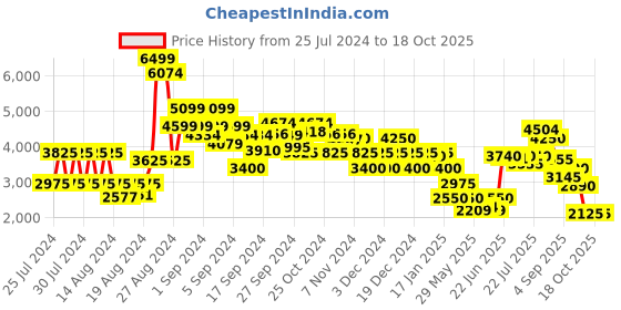 ajio.com clarks Round-Toe Slip-On Pumps clarks Price History Graph from 25 Jul 2024 to 18 Oct 2025