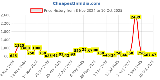 ajio.com cross trekkers by payless Round-Toe Slip-On Running Shoes cross trekkers by payless Price History Graph from 8 Nov 2024 to 10 Oct 2025