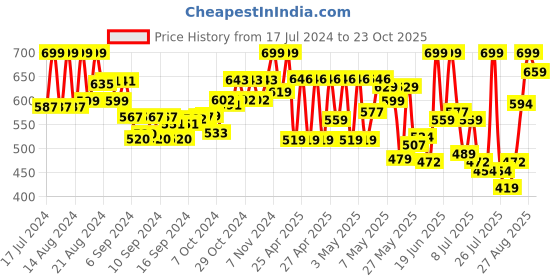 ajio.com prolific Round-Toe Slip-On Sandals prolific Price History Graph from 17 Jul 2024 to 23 Oct 2025