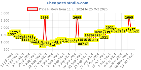 ajio.com woodland Round-Toe Slip-On Sandals woodland Price History Graph from 11 Jul 2024 to 25 Oct 2025