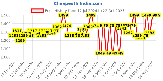 ajio.com fausto Round-Toe Slip-on Sandals fausto Price History Graph from 17 Jul 2024 to 21 Oct 2025