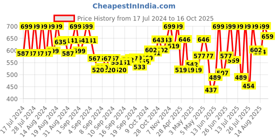 ajio.com prolific Round-Toe Slip-On Sandals prolific Price History Graph from 17 Jul 2024 to 16 Oct 2025