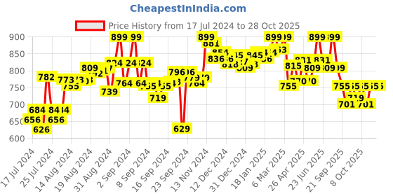 ajio.com bata Round-Toe Slip-On Sandals bata Price History Graph from 17 Jul 2024 to 26 Oct 2025