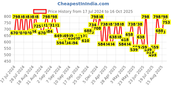 ajio.com prolific Round-Toe Slip-On Sandals prolific Price History Graph from 17 Jul 2024 to 16 Oct 2025