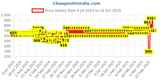 ajio.com cristofano Round-Toe Slip-On Sandals cristofano Price History Graph from 9 Jul 2024 to 16 Oct 2025