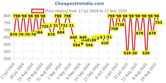 ajio.com prolific Round-Toe Slip-On Sandals prolific Price History Graph from 17 Jul 2024 to 17 Nov 2025