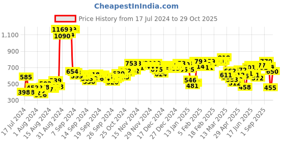 ajio.com liberty Round-Toe Slip-On Sandals liberty Price History Graph from 17 Jul 2024 to 29 Oct 2025