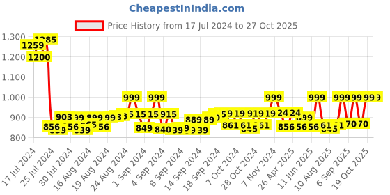 ajio.com eego italy Round Toe Slip-On Sandals eego italy Price History Graph from 17 Jul 2024 to 27 Oct 2025