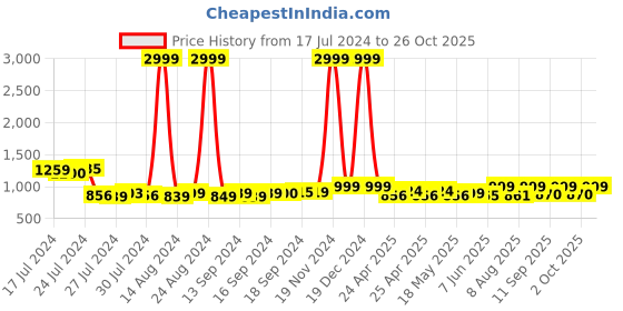 ajio.com eego italy Round Toe Slip-On Sandals eego italy Price History Graph from 17 Jul 2024 to 26 Oct 2025