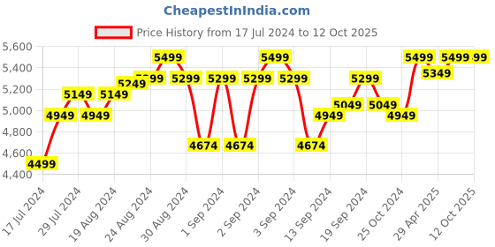 ajio.com pelle albero Round-Toe Slip-On Sandals with Buckle Fastening pelle albero Price History Graph from 17 Jul 2024 to 12 Oct 2025