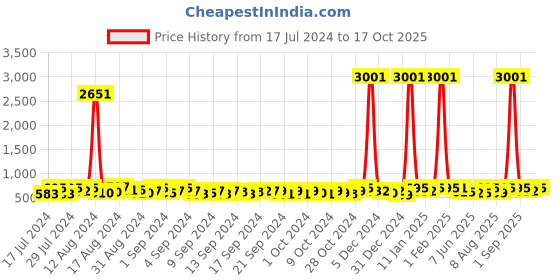 ajio.com appelon shoes Round-Toe Slip-On Sandals with Velcro-Fastening appelon shoes Price History Graph from 17 Jul 2024 to 17 Oct 2025