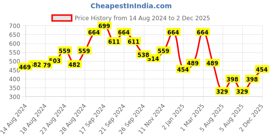 ajio.com kats Round-Toe Slip-On Sandals with Velcro Fastening kats Price History Graph from 14 Aug 2024 to 2 Dec 2025
