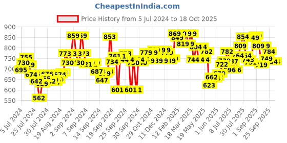 ajio.com styli Round-Toe Slip-On Shoes styli Price History Graph from 5 Jul 2024 to 18 Oct 2025