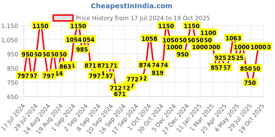 ajio.com bxxy Round-Toe Slip-On Shoes bxxy Price History Graph from 17 Jul 2024 to 17 Oct 2025