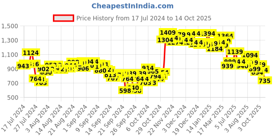 ajio.com campus Round-Toe Slip-On Shoes campus Price History Graph from 17 Jul 2024 to 14 Oct 2025