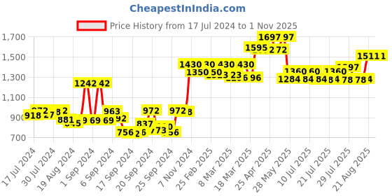 ajio.com action Round-Toe Slip-On Shoes action Price History Graph from 17 Jul 2024 to 31 Oct 2025