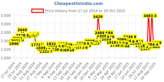 ajio.com louis stitch Round-Toe Slip-On Shoes louis stitch Price History Graph from 17 Jul 2024 to 20 Oct 2025
