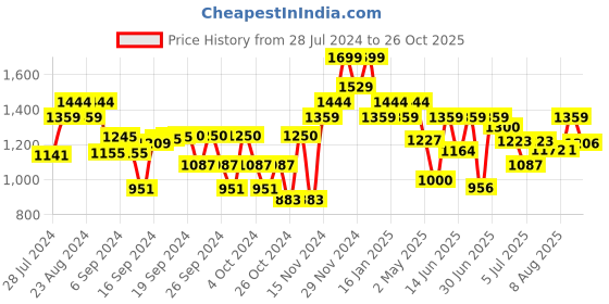 ajio.com bubble gummers Round-Toe Slip-On Shoes bubble gummers Price History Graph from 28 Jul 2024 to 26 Oct 2025