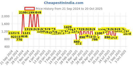 ajio.com carlton london Round-Toe Slip-On Shoes carlton london Price History Graph from 21 Sep 2024 to 20 Oct 2025