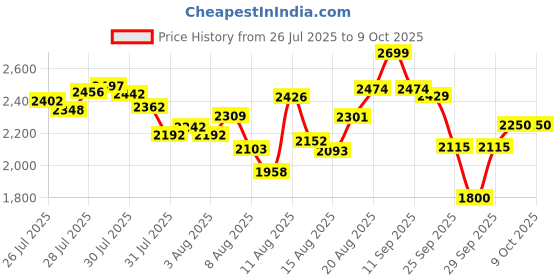 ajio.com puma Round-Toe Slip-On Shoes puma Price History Graph from 26 Jul 2025 to 8 Oct 2025