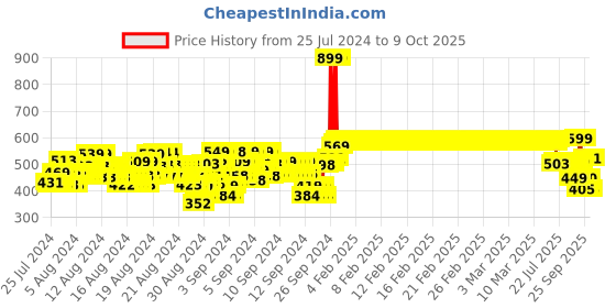 ajio.com boyz n galz Round-Toe Slip-On Shoes with Bow-Accent boyz n galz Price History Graph from 25 Jul 2024 to 9 Oct 2025