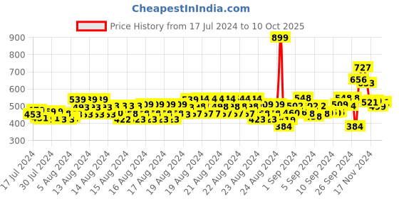 ajio.com boyz n galz Round-Toe Slip-On Shoes with Bow-Accent boyz n galz Price History Graph from 17 Jul 2024 to 10 Oct 2025