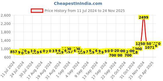 ajio.com g l trend Round-Toe Slip-On Shoes with Metal Accent g l trend Price History Graph from 11 Jul 2024 to 24 Nov 2025