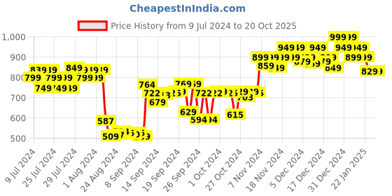 ajio.com doctor extra soft Round-Toe Slip-On Walking Shoes doctor extra soft Price History Graph from 9 Jul 2024 to 20 Oct 2025