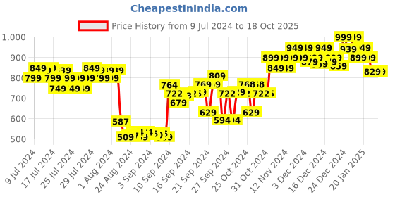 ajio.com doctor extra soft Round-Toe Slip-On Walking Shoes doctor extra soft Price History Graph from 9 Jul 2024 to 18 Oct 2025