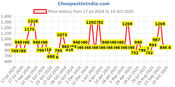 ajio.com red tape Round-Toe Slip-On Walking Shoes red tape Price History Graph from 17 Jul 2024 to 10 Oct 2025