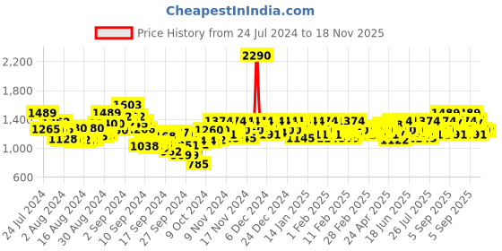 ajio.com mochi Round-toe Slip-On Walking Shoes mochi Price History Graph from 24 Jul 2024 to 18 Nov 2025