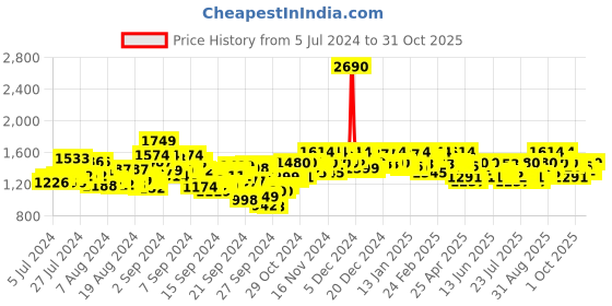 ajio.com mochi Round-Toe Sneakers with Lace-Fastening mochi Price History Graph from 5 Jul 2024 to 31 Oct 2025