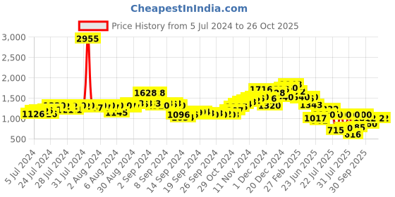 ajio.com neemans Round-Toe Sneakers with Lace Fastening neemans Price History Graph from 5 Jul 2024 to 26 Oct 2025