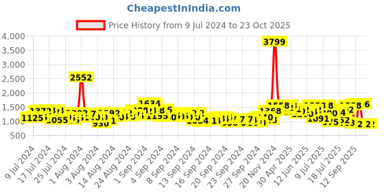 ajio.com neemans Round-Toe Sneakers with Lace Fastening neemans Price History Graph from 9 Jul 2024 to 22 Oct 2025
