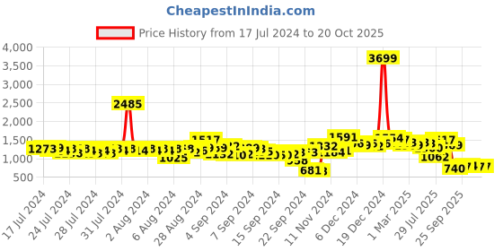 ajio.com neemans Round-Toe Sneakers with Lace Fastening neemans Price History Graph from 17 Jul 2024 to 20 Oct 2025